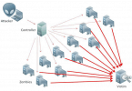 DDOS Attack