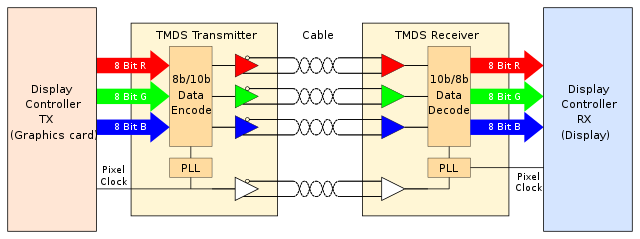 TMDS-Transition Minimized Differential Signaling