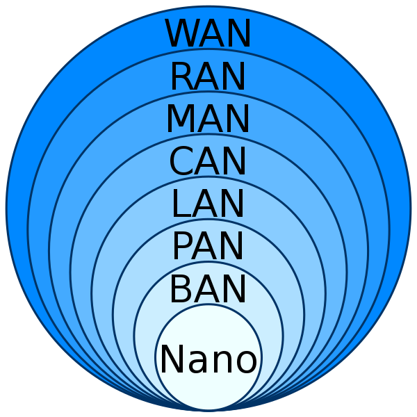 Computer networking- wan vs lan