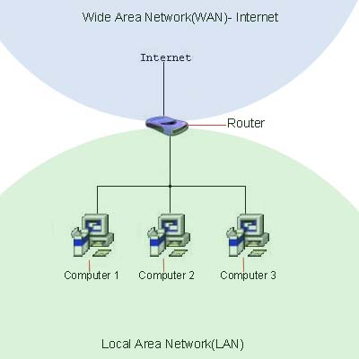 wan vs. lan