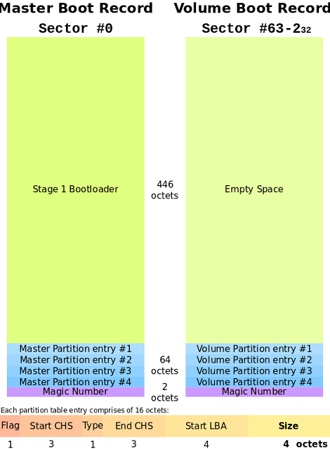 Master Boot Record (MBR)