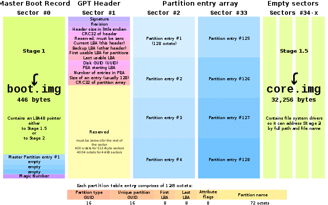 GUID Partition Table Header Format