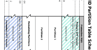 What is GPT or GUID Partition Table?