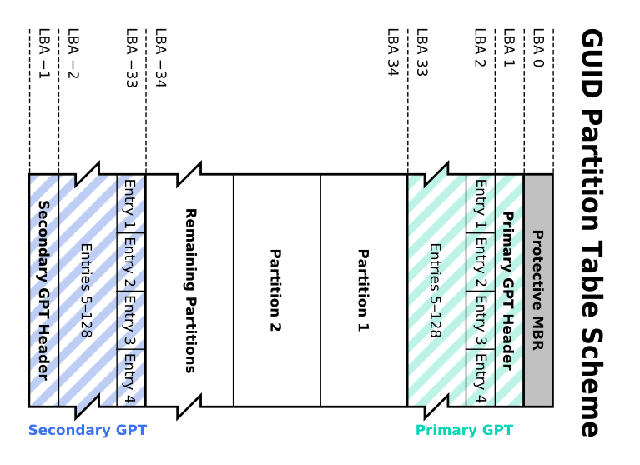 What is GPT or GUID Partition Table?