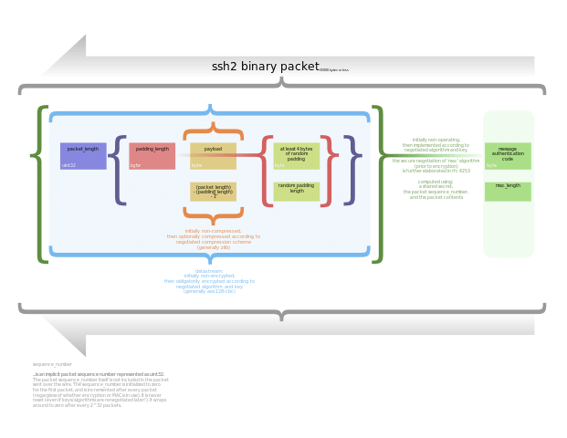 Secure Shell Protocol