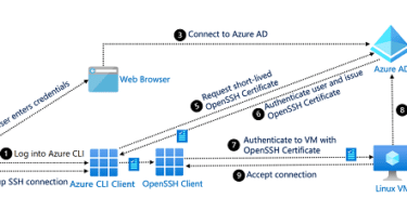 What is SSH (Secure Shell)?