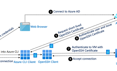 What is SSH (Secure Shell)?