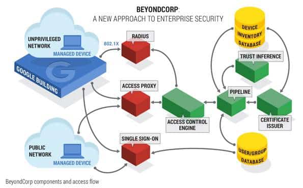 BeyondCorp Access Flow