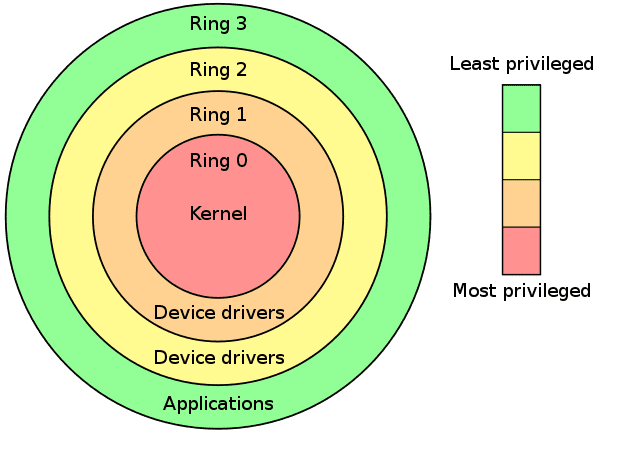 Principle of Least Privilege