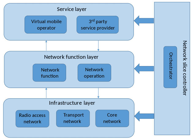 Network Architecture