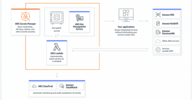 AWS Secrets Manager for Managing Credentials