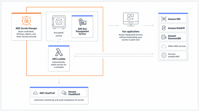 AWS Secrets Manager for Managing Credentials