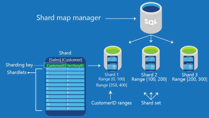 Database Sharding