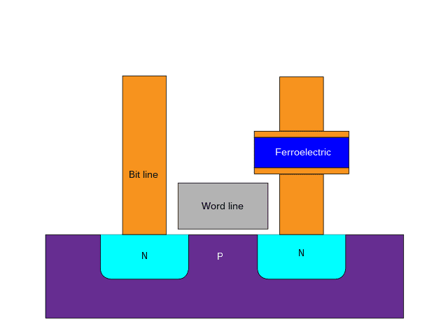 Ferroelectric RAM