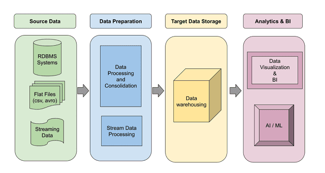 pipeline architecture