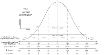 How to Calculate Z Score in Excel