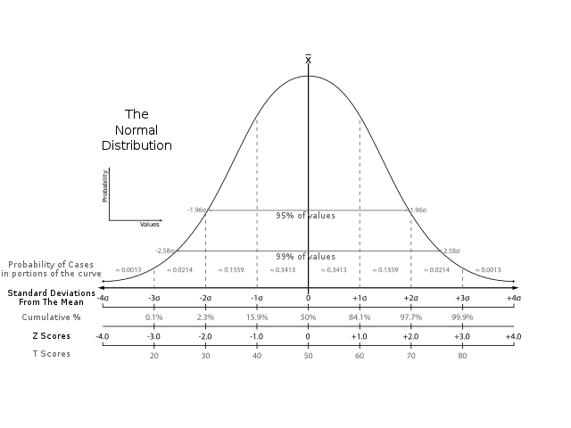 How to Calculate Z Score in Excel