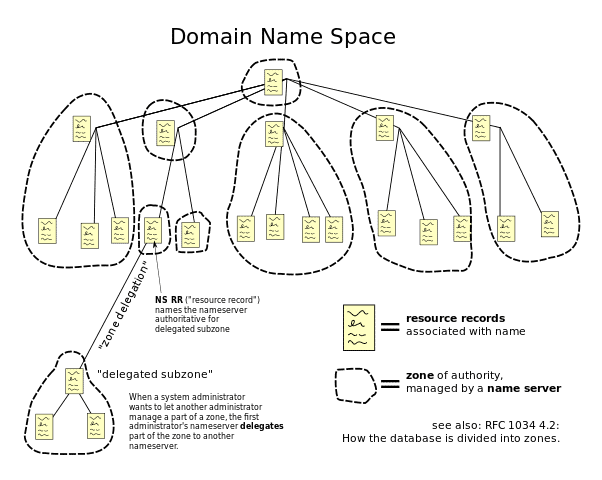 DNS Leak