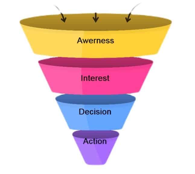 Marketing Funnel