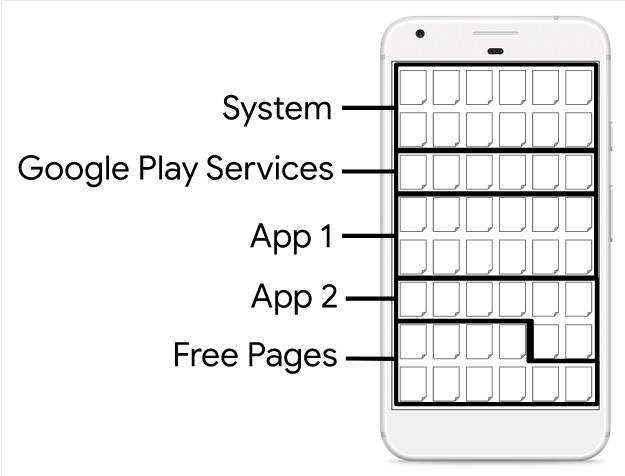 Android memory foot print