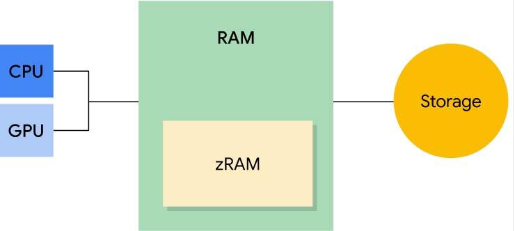 How to Check RAM in Android