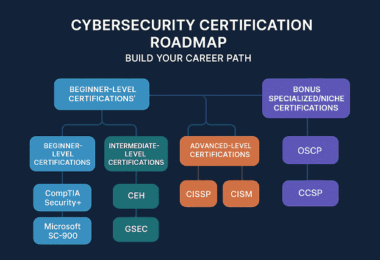 Cybersecurity Certification Roadmap
