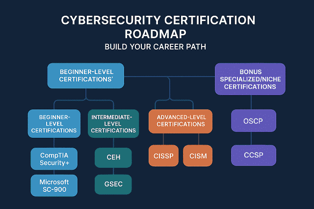 Cybersecurity Certification Roadmap