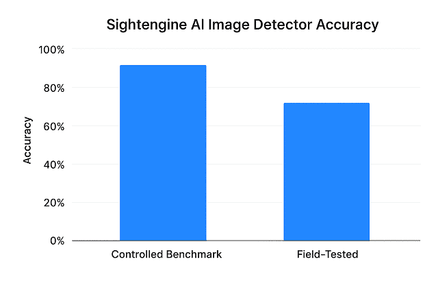 Sightengine Benchmark