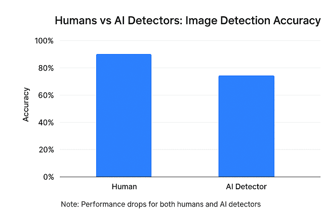 human accuracy vs. AI detector accuracy 