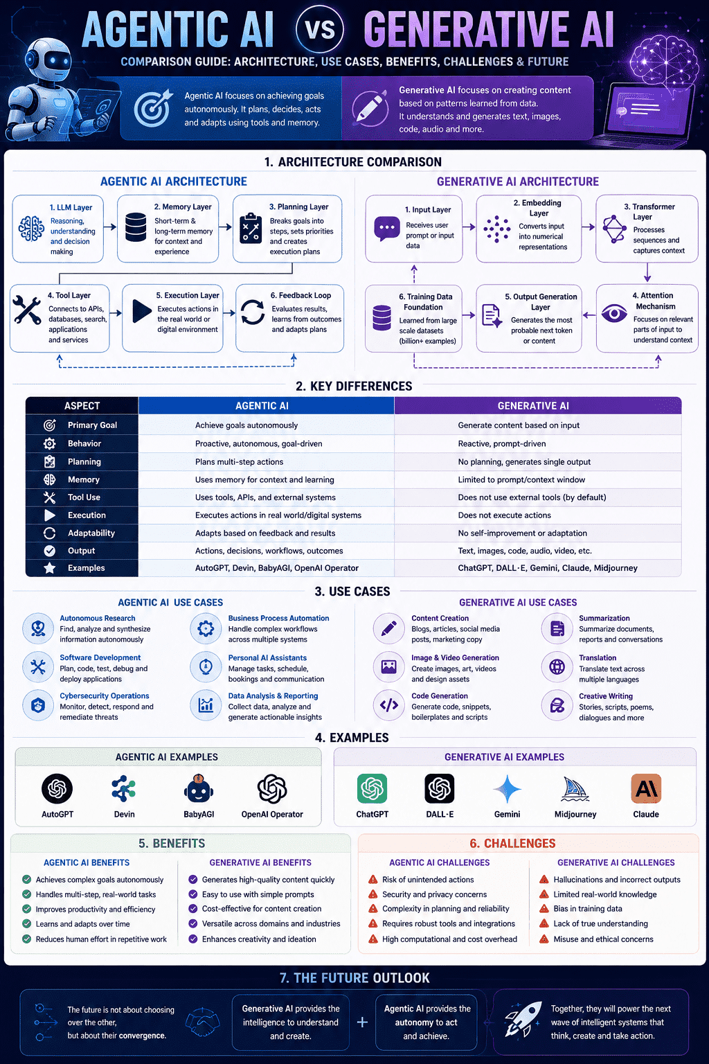 Agentic AI vs Generative AI comparison Infographic