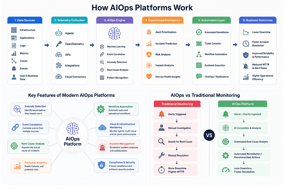 how AIOps works