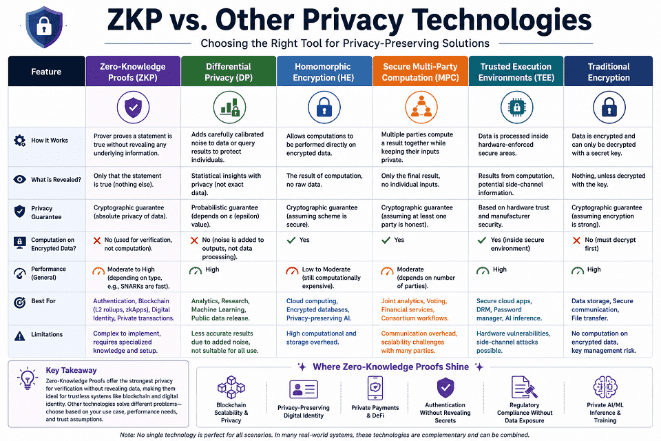 ZKP vs Other Privacy Technologies infographic