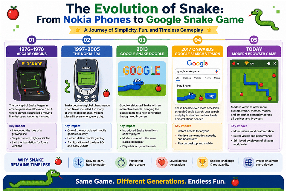 Google Snake Game History and Evolution