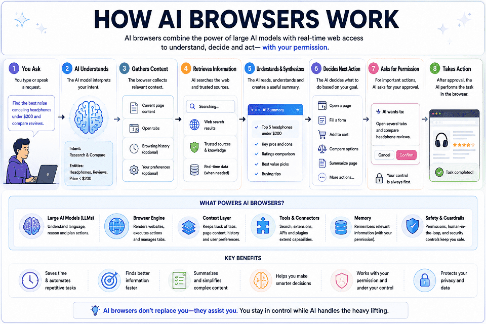 How AI Browsers Work Infographic