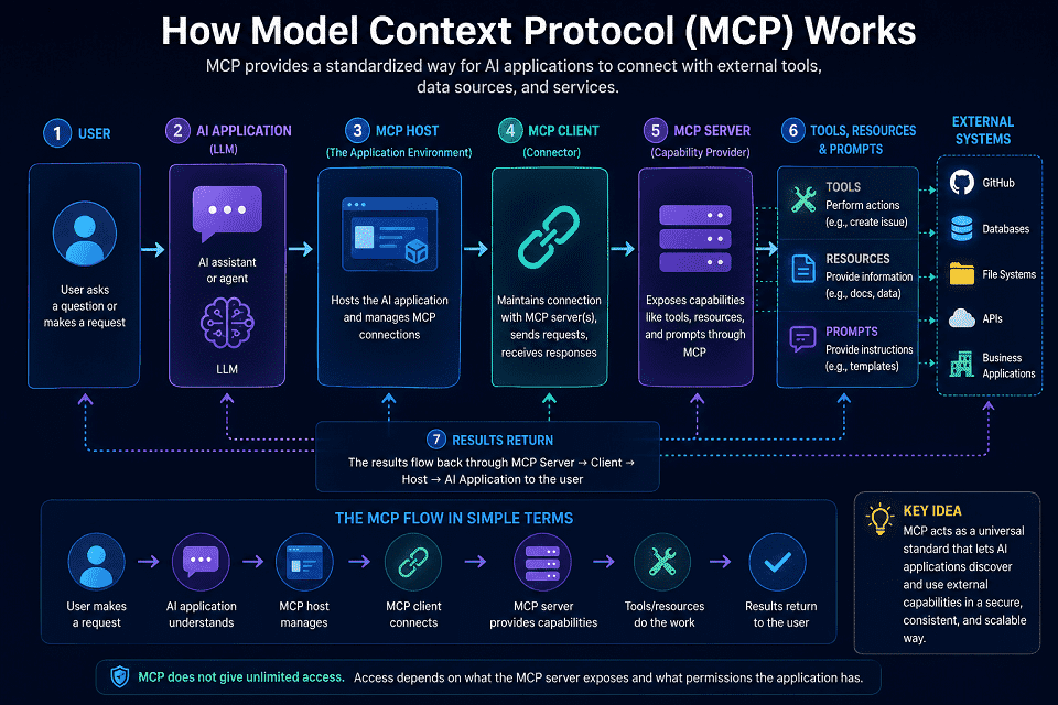 How MCP Works