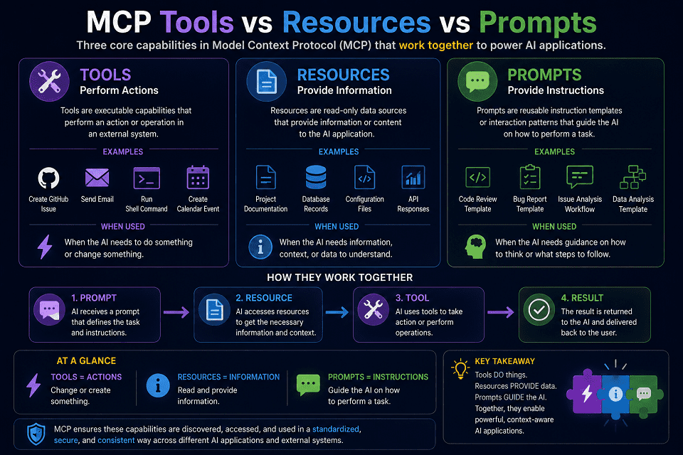 MCP Capabilities Infographic