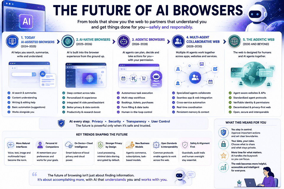 The Future of AI Browsers Infographic
