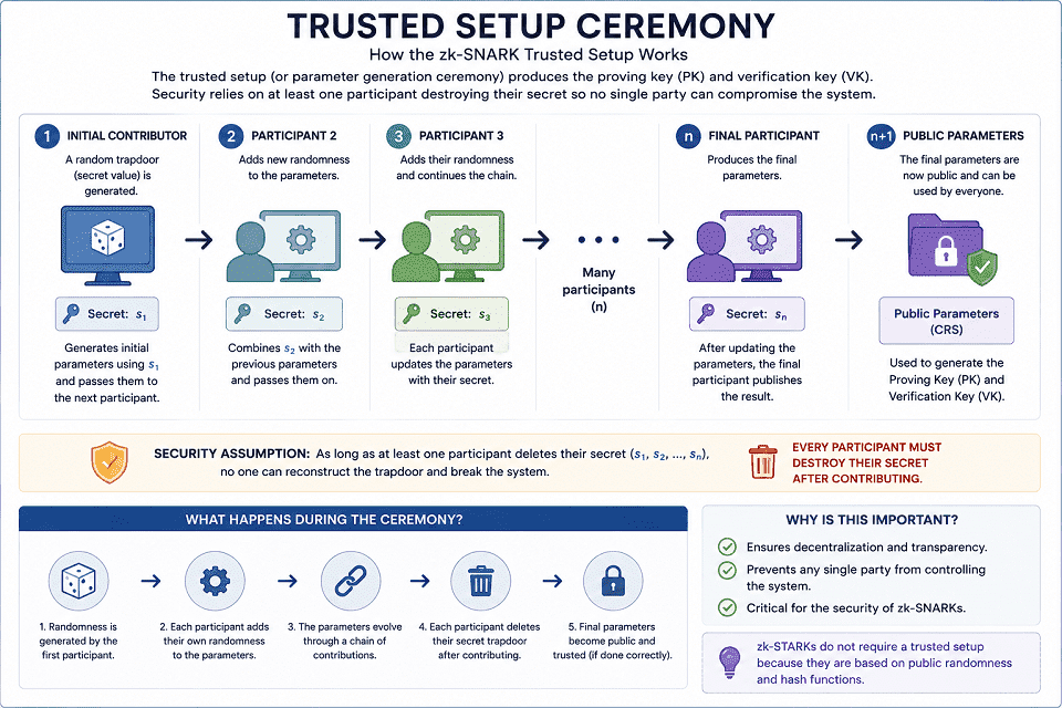 Trusted Setup Ceremony Infographic