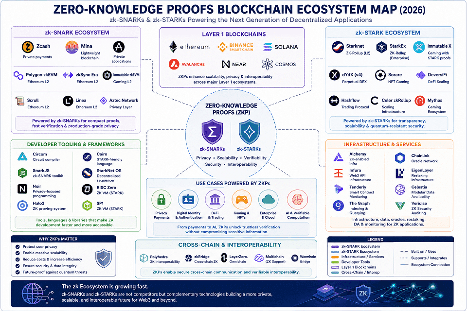 Zero-Knowledge Blockchain Ecosystem Map