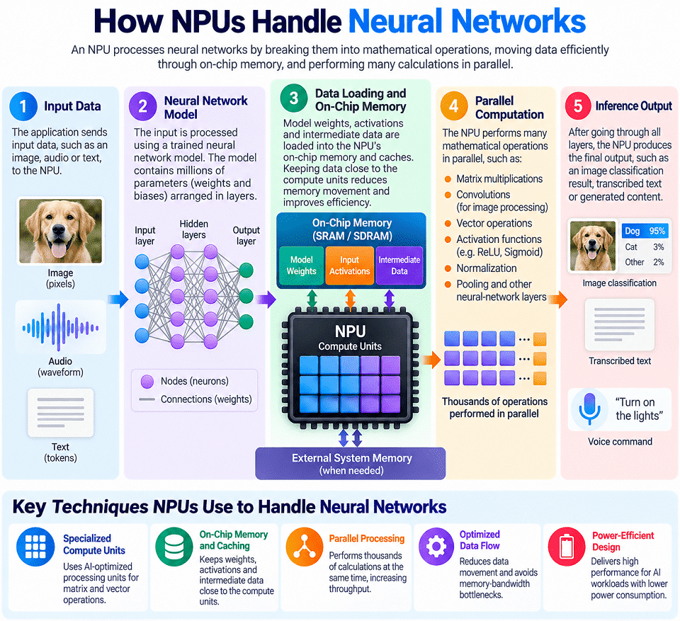 How NPUs Handle Neural Networks